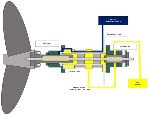 water cooled stern tube diagram